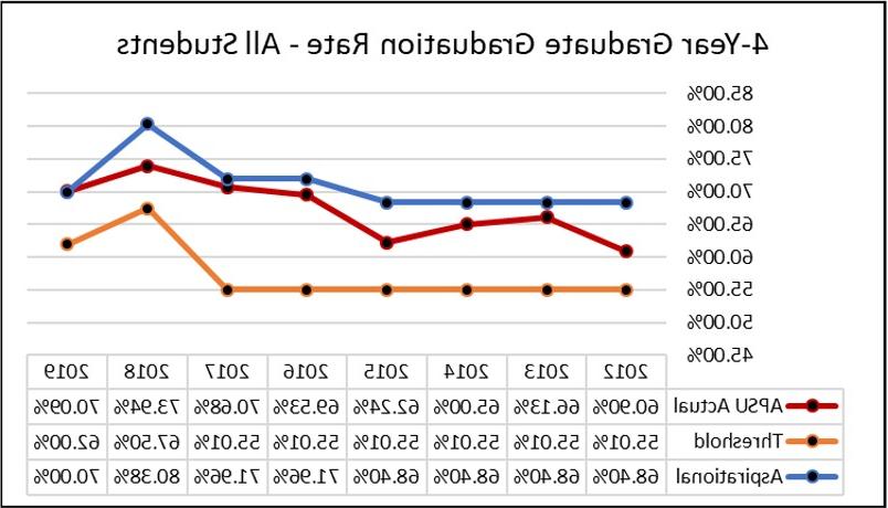 GR 4-year Graduation Rate