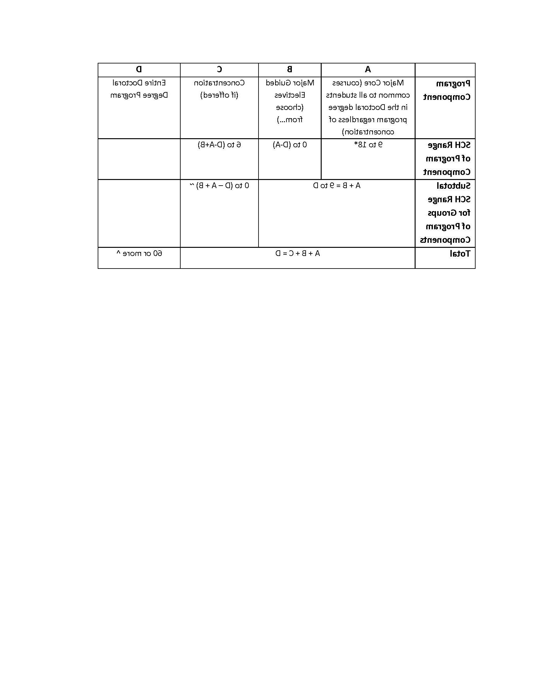 Doctoral Requirement Table