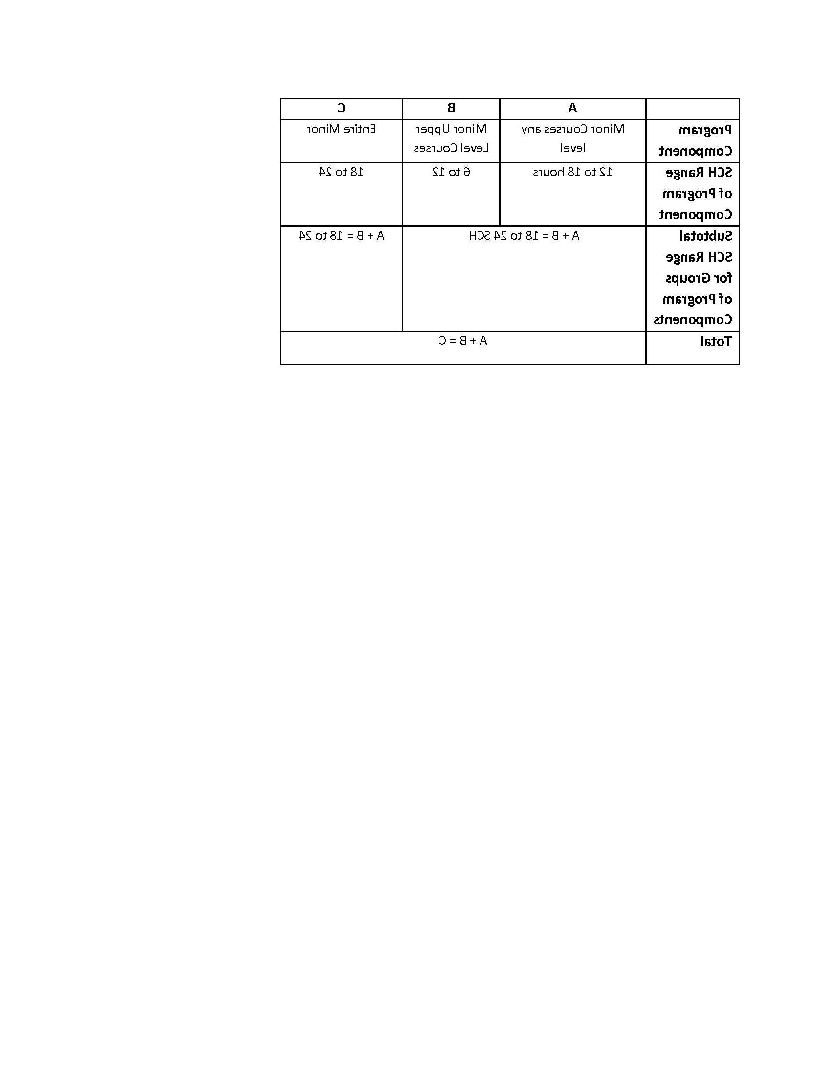 minor requirements table